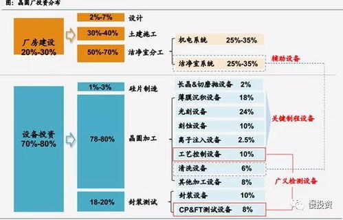 半導(dǎo)體產(chǎn)業(yè)鏈?zhǔn)崂?設(shè)備環(huán)節(jié)的投資管理策略